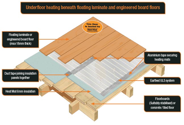 Floor Construction Options Heat Mat, Laying Laminate Flooring On Concrete With Underfloor Heating