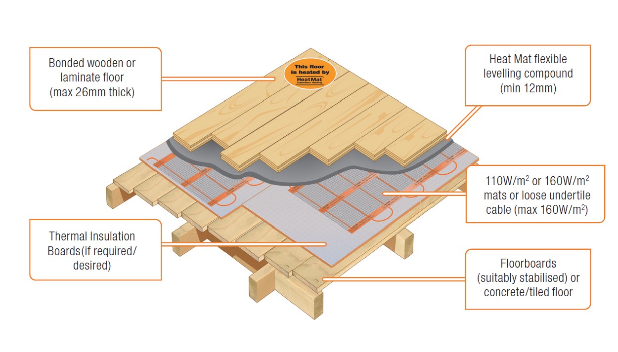 Thermalay Wood Floor Underlay for Underfloor Heating
